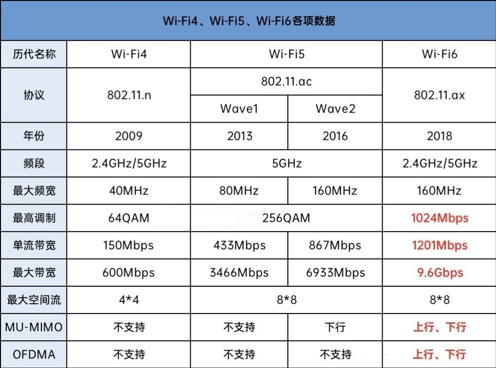 WI-FI4、WI-FI5、WI-FI6各項(xiàng)數(shù)據(jù)