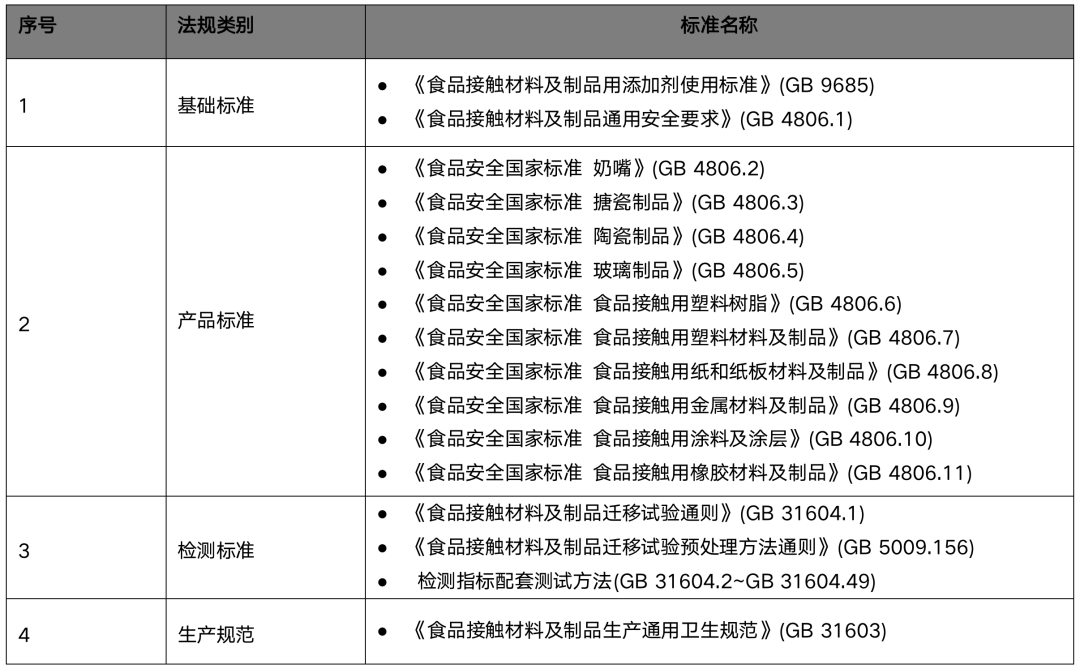 中國食品接觸材料及制品相關(guān)法規(guī)